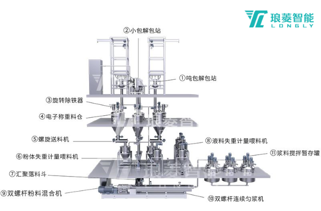 双螺杆匀浆自动化产线